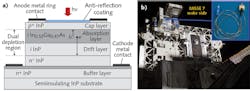An ultrafast InGaAs dual-depletion region photodiode (a) with a radiation-hardened design and spanning 1060 to 1650 nm was incorporated into a fiber-coupled 16.8 GHz module (b) that survived 18 months on the ISS as part of the MISSE 7 mission launched on the Space Shuttle Atlantis and returning on the Space Shuttle Endeavor. An ultrafast InGaAs dual-depletion region photodiode (a) with a radiation-hardened design and spanning 1060 to 1650 nm was incorporated into a fiber-coupled 16.8 GHz module (b) that survived 18 months on the ISS as part of the MISSE 7 mission launched on the Space Shuttle Atlantis and returning on the Space Shuttle Endeavor.