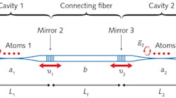 In the coupled-cavity QED system, cavities 1 and 2 of length L1 and L2 (with coupling rates v1 and v2 as well as atom-cavity coupling rates of g1 and g2, respectively) couple to a length of fiber Lf; measurements are made from left to right using a probe beam.