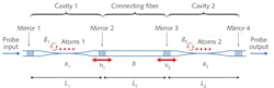 In the coupled-cavity QED system, cavities 1 and 2 of length L1 and L2 (with coupling rates v1 and v2 as well as atom-cavity coupling rates of g1 and g2, respectively) couple to a length of fiber Lf; measurements are made from left to right using a probe beam. In the coupled-cavity QED system, cavities 1 and 2 of length L1 and L2 (with coupling rates v1 and v2 as well as atom-cavity coupling rates of g1 and g2, respectively) couple to a length of fiber Lf; measurements are made from left to right using a probe beam.