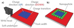 FIGURE 1. A schematic depicts the MagAssemble pattern writing process, in which the write head rasters back and forth across the perpendicular magnetic recording medium within each track. By selectively changing the magnetic-field direction of each bit, the charge transition boundaries create a custom 2D template (a). When the template is introduced into a magnetic nanoparticle solution, nanoparticles self-assemble along the magnetic charge transitions (b). FIGURE 1. A schematic depicts the MagAssemble pattern writing process, in which the write head rasters back and forth across the perpendicular magnetic recording medium within each track. By selectively changing the magnetic-field direction of each bit, the charge transition boundaries create a custom 2D template (a). When the template is introduced into a magnetic nanoparticle solution, nanoparticles self-assemble along the magnetic charge transitions (b).