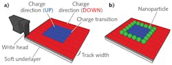FIGURE 1. A schematic depicts the MagAssemble pattern writing process, in which the write head rasters back and forth across the perpendicular magnetic recording medium within each track. By selectively changing the magnetic-field direction of each bit, the charge transition boundaries create a custom 2D template (a). When the template is introduced into a magnetic nanoparticle solution, nanoparticles self-assemble along the magnetic charge transitions (b). FIGURE 1. A schematic depicts the MagAssemble pattern writing process, in which the write head rasters back and forth across the perpendicular magnetic recording medium within each track. By selectively changing the magnetic-field direction of each bit, the charge transition boundaries create a custom 2D template (a). When the template is introduced into a magnetic nanoparticle solution, nanoparticles self-assemble along the magnetic charge transitions (b).