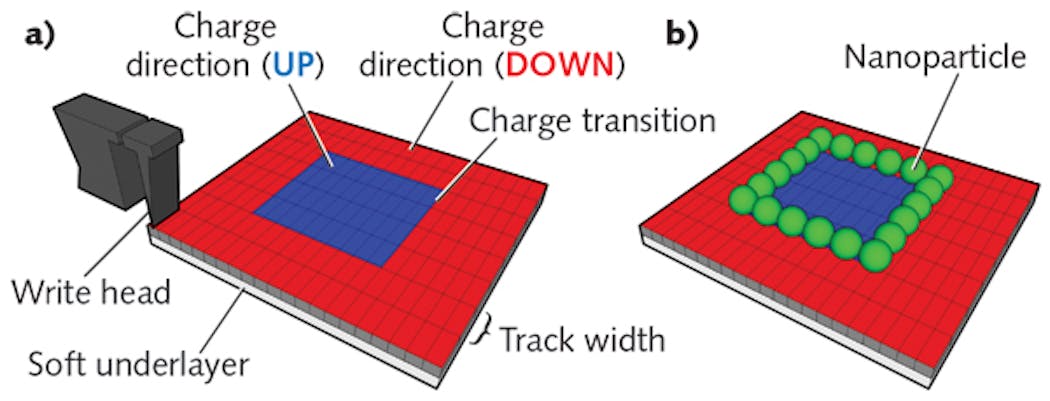 FIGURE 1. A schematic depicts the MagAssemble pattern writing process, in which the write head rasters back and forth across the perpendicular magnetic recording medium within each track. By selectively changing the magnetic-field direction of each bit, the charge transition boundaries create a custom 2D template (a). When the template is introduced into a magnetic nanoparticle solution, nanoparticles self-assemble along the magnetic charge transitions (b).