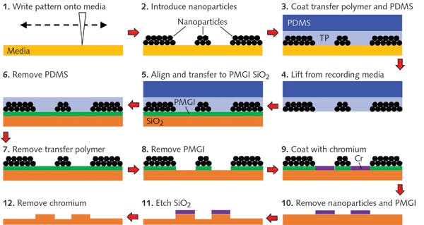 FIGURE 2. In this schematic, the Pattern Transfer Nano Manufacturing (PTNM) process is used to fabricate an example optical element using fused silica.