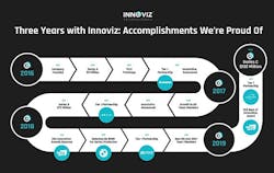 Innoviz adds a round of funding to its prior three years of accomplishments towards its commercial solid-state lidar solution. Innoviz adds a round of funding to its prior three years of accomplishments towards its commercial solid-state lidar solution.