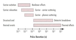 FIGURE 1. Shown is the temporal dependence of various laser-induced damage mechanisms for pulsed lasers. FIGURE 1. Shown is the temporal dependence of various laser-induced damage mechanisms for pulsed lasers.
