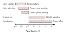 FIGURE 1. Shown is the temporal dependence of various laser-induced damage mechanisms for pulsed lasers.
