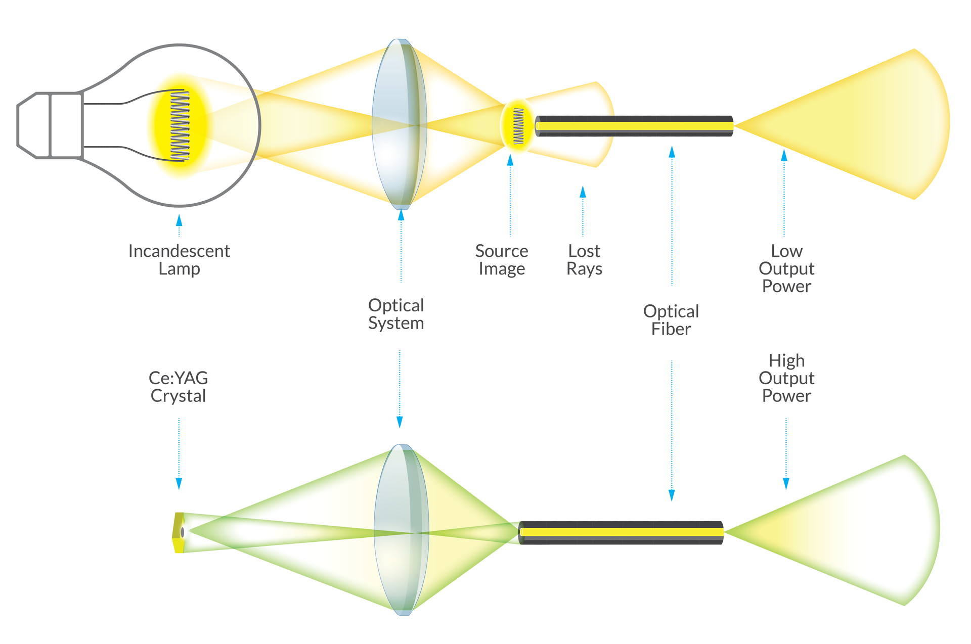 in fiber optic the source is