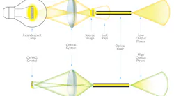 FIGURE 1. Coupling of a light source into an optical fiber can be less efficient, as with an incandescent lamp, or more efficient, as with a bright spot on a Ce:YAG crystal.