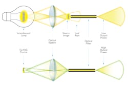 FIGURE 1. Coupling of a light source into an optical fiber can be less efficient, as with an incandescent lamp, or more efficient, as with a bright spot on a Ce:YAG crystal. FIGURE 1. Coupling of a light source into an optical fiber can be less efficient, as with an incandescent lamp, or more efficient, as with a bright spot on a Ce:YAG crystal.
