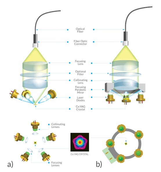FIGURE 2. A truly efficient system is created by multiple laser diode pumping of Ce:YAG crystal under Brewster angle and capturing of its fluorescence by an optical fiber; the first version of this source used separate heat sinks for each laser diode and Ce:YAG crystal (a) and the second uses a common heat sink (b).
