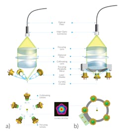 FIGURE 2. A truly efficient system is created by multiple laser diode pumping of Ce:YAG crystal under Brewster angle and capturing of its fluorescence by an optical fiber; the first version of this source used separate heat sinks for each laser diode and Ce:YAG crystal (a) and the second uses a common heat sink (b). FIGURE 2. A truly efficient system is created by multiple laser diode pumping of Ce:YAG crystal under Brewster angle and capturing of its fluorescence by an optical fiber; the first version of this source used separate heat sinks for each laser diode and Ce:YAG crystal (a) and the second uses a common heat sink (b).