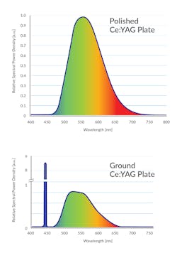 FIGURE 3. The emission spectrum of Ce:YAG crystal illuminated with blue laser diodes differs depending on whether the top surface is polished (a) or ground (b). FIGURE 3. The emission spectrum of Ce:YAG crystal illuminated with blue laser diodes differs depending on whether the top surface is polished (a) or ground (b).