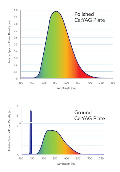 FIGURE 3. The emission spectrum of Ce:YAG crystal illuminated with blue laser diodes differs depending on whether the top surface is polished (a) or ground (b).