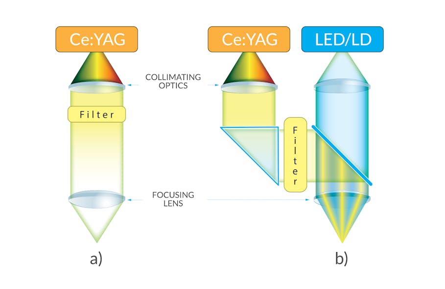 FIGURE 4. Schematics of the connectorized light source with a spectral filter are shown&mdash;fluorescence light only (a) and fluorescence light combined with blue LED or laser diode light (b).