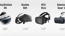 FIGURE 1. Field of view (FOV) values can be compared for different VR headset displays; some other devices (not shown) include Google Daydream (100° FOV), Oculus Go (101°), HTC Vive Pro (110°), Samsung Odyssey (110°), Dell Visor (110°), and Lenovo Explorer (110°).
