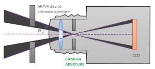 FIGURE 3. For a standard lens configuration with an internal aperture, the aperture position limits the field of view.