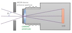 FIGURE 4. Near-eye display measurement requires a unique optical design that positions the camera aperture at the front of the lens to replicate the human pupil position, enabling visualization of the complete FOV of displays as viewed through headsets or goggles.