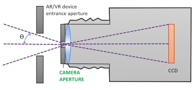 FIGURE 4. Near-eye display measurement requires a unique optical design that positions the camera aperture at the front of the lens to replicate the human pupil position, enabling visualization of the complete FOV of displays as viewed through headsets or goggles.