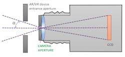FIGURE 4. Near-eye display measurement requires a unique optical design that positions the camera aperture at the front of the lens to replicate the human pupil position, enabling visualization of the complete FOV of displays as viewed through headsets or goggles. FIGURE 4. Near-eye display measurement requires a unique optical design that positions the camera aperture at the front of the lens to replicate the human pupil position, enabling visualization of the complete FOV of displays as viewed through headsets or goggles.
