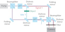FIGURE 1. Shown is a simplified layout of a quantum-enhanced imaging experiment; the red and blue lines refer to signal and idler photons.