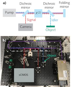 FIGURE 2. This setup for quantum-enhanced imaging has been made more compact for industrial use (a); the red and blue lines refer to signal and idler photons. An experimental setup following this scheme is also shown (b).