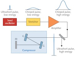 FIGURE 1. Shown is a schematic of the CPA system that was published by Strickland and Mourou in 1985.1 FIGURE 1. Shown is a schematic of the CPA system that was published by Strickland and Mourou in 1985.1