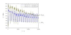 FIGURE 2. Time traces of MRP resonance frequency are shown for two nominally identical SiO2/Ta2O5 multilayer processes. FIGURE 2. Time traces of MRP resonance frequency are shown for two nominally identical SiO2/Ta2O5 multilayer processes.