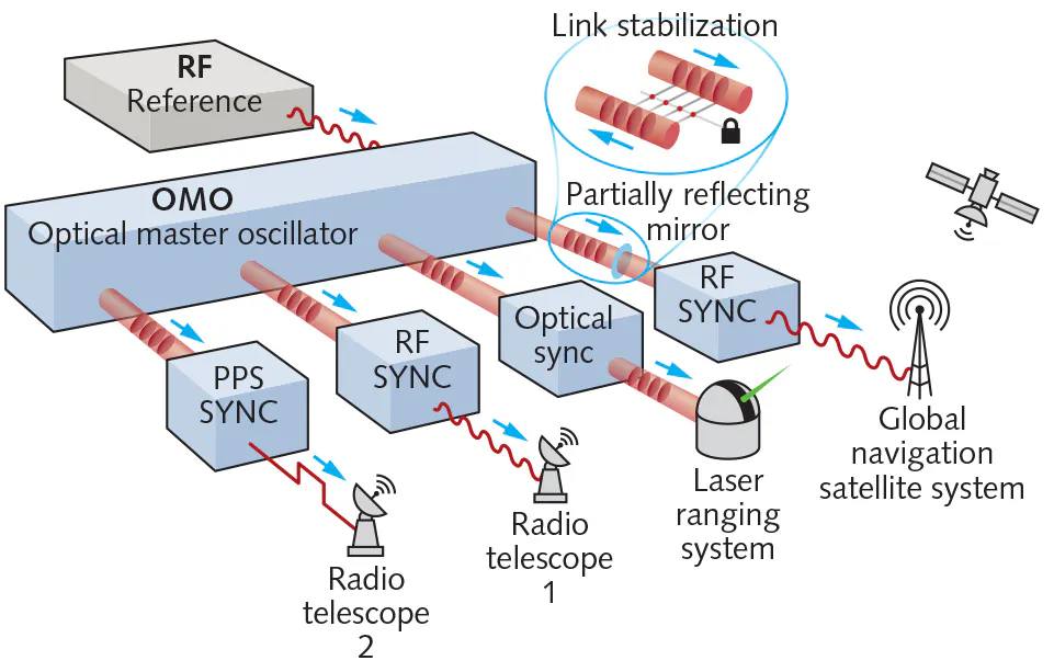 Menlo Systems Reference Cavity Rack Menlo fiber-optic timing system advances relativistic geodesy | Laser ...