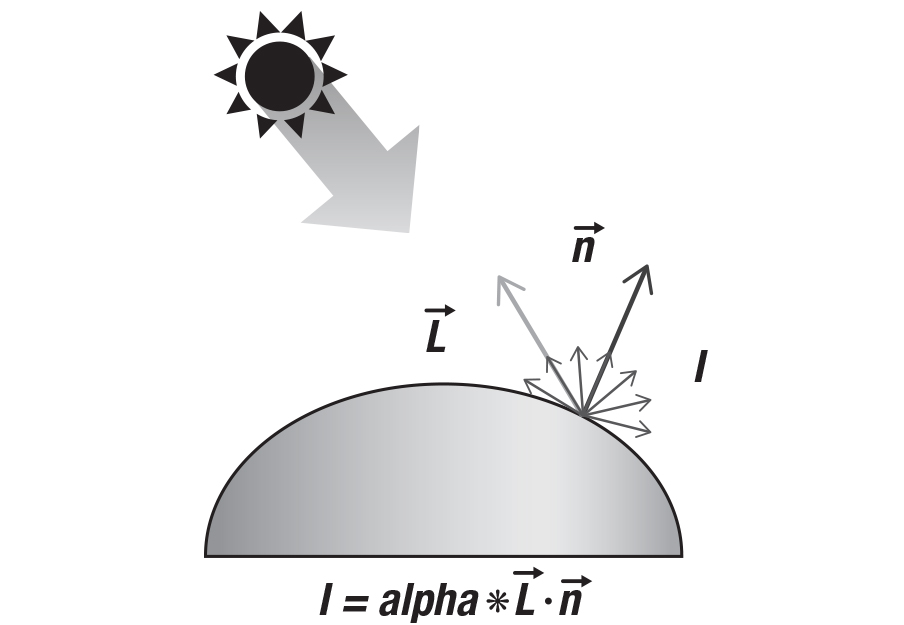 FIGURE 1. Shown is an example of diffuse reflection, where the diffuse reflected intensity I is a function of the incident light direction L and the surface normal n; albedo is the fraction of the incident sunlight reflected by the surface.
