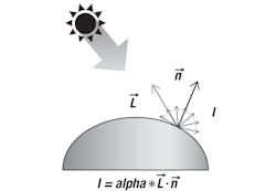 FIGURE 1. Shown is an example of diffuse reflection, where the diffuse reflected intensity I is a function of the incident light direction L and the surface normal n; albedo is the fraction of the incident sunlight reflected by the surface. FIGURE 1. Shown is an example of diffuse reflection, where the diffuse reflected intensity I is a function of the incident light direction L and the surface normal n; albedo is the fraction of the incident sunlight reflected by the surface.