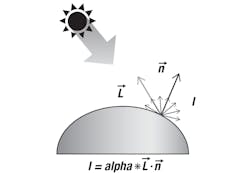 FIGURE 1. Shown is an example of diffuse reflection, where the diffuse reflected intensity I is a function of the incident light direction L and the surface normal n; albedo is the fraction of the incident sunlight reflected by the surface.