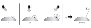 FIGURE 2. When performing photometric stereo computational imaging, at least three non-coplanar light directions are needed to define the unknowns.
