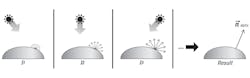 FIGURE 2. When performing photometric stereo computational imaging, at least three non-coplanar light directions are needed to define the unknowns. FIGURE 2. When performing photometric stereo computational imaging, at least three non-coplanar light directions are needed to define the unknowns.