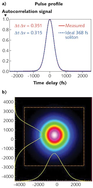 FIGURE 6. Shown for the Origami 360 fs XP laser are its near-ideal soliton 360 fs pulse profile (a) and its typical beam shape (b), specified at M2 less than 1.2.