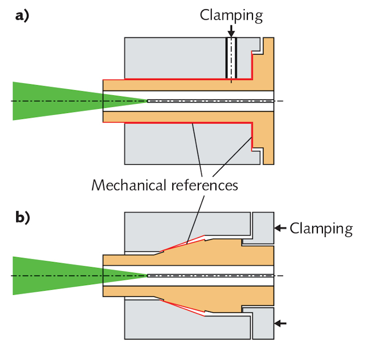 FIGURE 1. Two basic connector concepts include a cylindrical connector (a) and a cone connector (b); mechanical reference areas are marked red and the impinging laser radiation is shown in green.