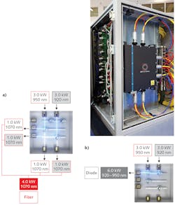 FIGURE 5. The heart of the diode-and-fiber laser system (a) is a switchboard where the diode radiation can be switched either to pump the fiber laser or to be used directly (b). FIGURE 5. The heart of the diode-and-fiber laser system (a) is a switchboard where the diode radiation can be switched either to pump the fiber laser or to be used directly (b).