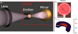 For a microcrystalline SiC thin-film thermal emitter in a cavity-coupled setup (a), a platinum heater ring (b) heats the suspended thermal emitter structure while minimizing conductive losses into the surrounding substrate. The suspended region stays hot while the temperature shifts to blue (cold) in the nonsuspended region of the substrate (c). (Image credit: Columbia University) For a microcrystalline SiC thin-film thermal emitter in a cavity-coupled setup (a), a platinum heater ring (b) heats the suspended thermal emitter structure while minimizing conductive losses into the surrounding substrate. The suspended region stays hot while the temperature shifts to blue (cold) in the nonsuspended region of the substrate (c). (Image credit: Columbia University)