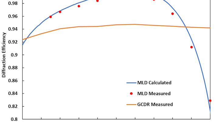 The new broadband multilayer dielectric (MLD) grating reaches >98.5% spectrally integrated diffraction efficiency for a bandwidth consistent with 30 fs short pulses; this performance is much better than for gold-coated dielectric ridge (GDCR) gratings. (Image credit: LLNL)