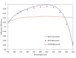 The new broadband multilayer dielectric (MLD) grating reaches >98.5% spectrally integrated diffraction efficiency for a bandwidth consistent with 30 fs short pulses; this performance is much better than for gold-coated dielectric ridge (GDCR) gratings. (Image credit: LLNL) The new broadband multilayer dielectric (MLD) grating reaches >98.5% spectrally integrated diffraction efficiency for a bandwidth consistent with 30 fs short pulses; this performance is much better than for gold-coated dielectric ridge (GDCR) gratings. (Image credit: LLNL)