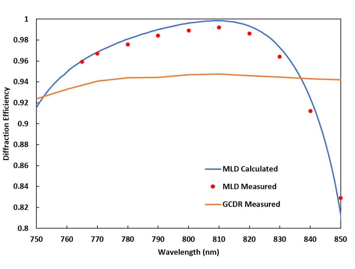 New gratings for grating compressors have 500X lower absorption | Laser ...