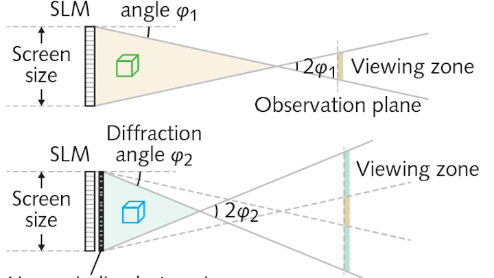 A nonperiodic pinhole-based photon sieve widens the display angle of a lensless digital dynamic holographic display produced by a liquid-crystal-based spatial light modulator (SLM). At top, a dynamic holographic display without the nonperiodic photon sieve has a narrow viewing angle. At bottom, a holographic display with the nonperiodic photon sieve, which diffracts light at a high angle, has a larger viewing angle. The pinhole array in the sieve is made nonperiodic to avoid creating periodic arrays of diffraction artifacts. The researchers note that the holographic objects to be displayed need to appear within the shaded regions to prevent clipping.