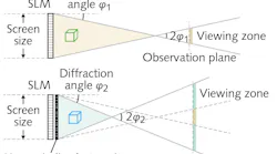 A nonperiodic pinhole-based photon sieve widens the display angle of a lensless digital dynamic holographic display produced by a liquid-crystal-based spatial light modulator (SLM). At top, a dynamic holographic display without the nonperiodic photon sieve has a narrow viewing angle. At bottom, a holographic display with the nonperiodic photon sieve, which diffracts light at a high angle, has a larger viewing angle. The pinhole array in the sieve is made nonperiodic to avoid creating periodic arrays of diffraction artifacts. The researchers note that the holographic objects to be displayed need to appear within the shaded regions to prevent clipping.
