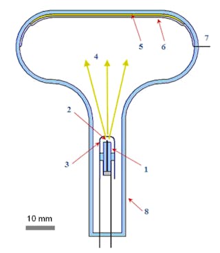 The main component of the cathodoluminescent lamp from Russian researchers includes the cathode modulator unit (1), cathode (2), modulator (3), emitted electrons (4), phosphor (5), aluminum mirror serving as anode (6), anode output (7), and glass vacuum tube (8).