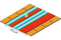A diagram shows NIST’s ion trap used for reversible “quantum squeezing” to amplify and measure ion motion. The ion (white ball) is confined 30 microns above the trap surface by voltages applied to the eight gold electrodes and the two red electrodes. Squeezing--that reduces the uncertainty of motion measurements--is achieved by applying a specific signal to the red electrodes. The ion is moved by applying another type of signal to one of the gold electrodes. Then the squeezing is reversed, and the blue electrodes generate magnetic fields used to decode the amplified motion measurements.