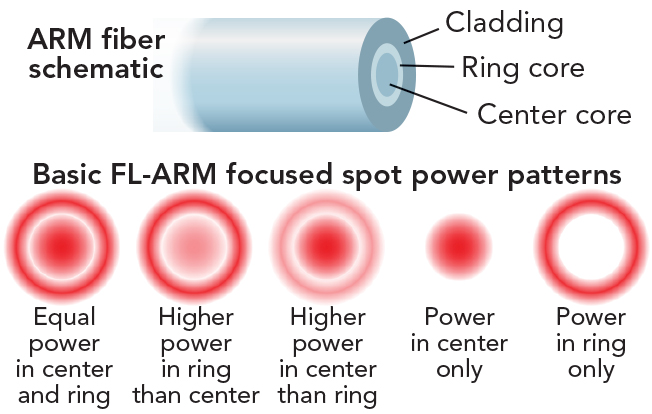 FIGURE 2. A simplified ARM fiber schematic and the various power patterns possible in the focused laser spot are shown.