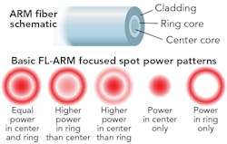 FIGURE 2. A simplified ARM fiber schematic and the various power patterns possible in the focused laser spot are shown.