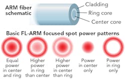 FIGURE 2. A simplified ARM fiber schematic and the various power patterns possible in the focused laser spot are shown. FIGURE 2. A simplified ARM fiber schematic and the various power patterns possible in the focused laser spot are shown.