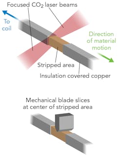 FIGURE 3. As the bar material is continuously unwound from a coil, it is first stripped of insulation and then cut into individual pieces; next (not shown), it is formed into the final hairpin shape.