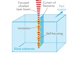 FIGURE 2. A schematic of the filamentation process that involves periodic self-focusing of an ultrafast laser beam is shown; relative movement between the laser beam and the workpiece creates a line or “curtain” of these filaments with 3–7 µm spacing. The filaments weaken the material and enable a clean separation. FIGURE 2. A schematic of the filamentation process that involves periodic self-focusing of an ultrafast laser beam is shown; relative movement between the laser beam and the workpiece creates a line or “curtain” of these filaments with 3–7 µm spacing. The filaments weaken the material and enable a clean separation.