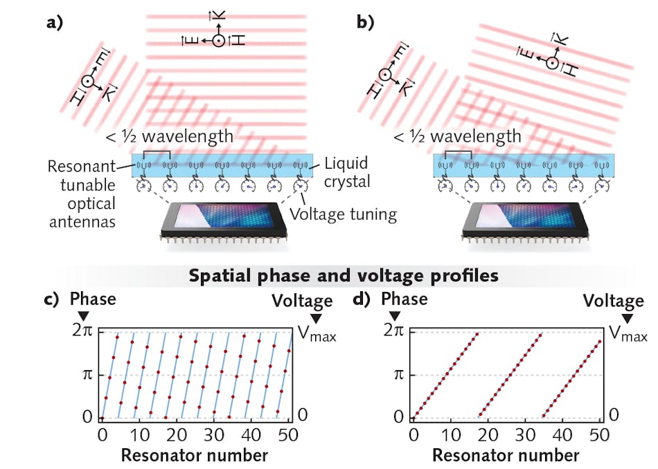 Metasurface beam steering enables solidstate, highperformance lidar